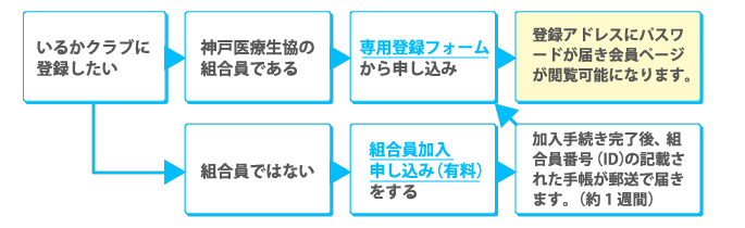 「いるかクラブ」登録手順